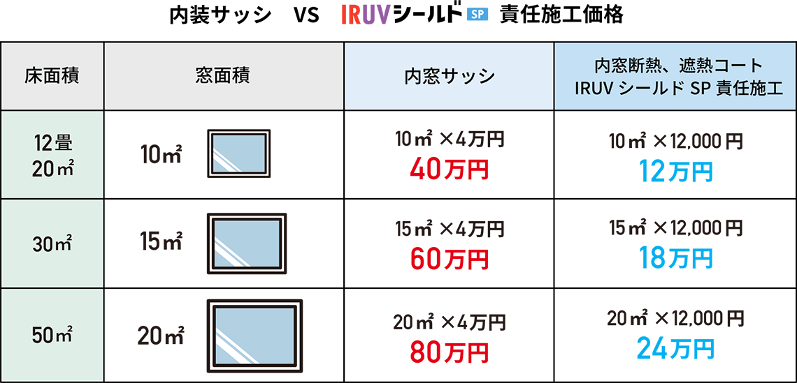 リフォーム時、内装サッシとのコスト比較